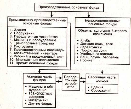 Классификация тахографов в рамках основных средств