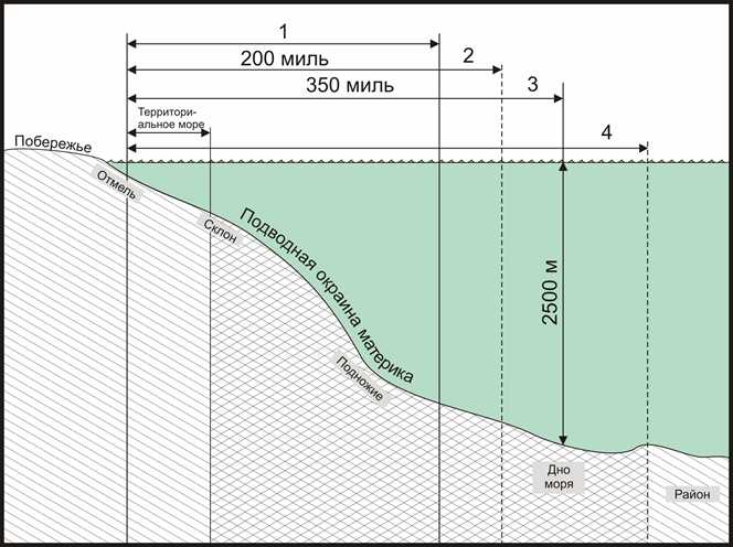 Какие права и ограничения действуют в пределах территориальных вод