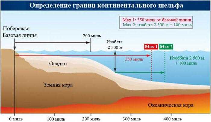 Как рассчитывается ширина территориальных вод от линии берега