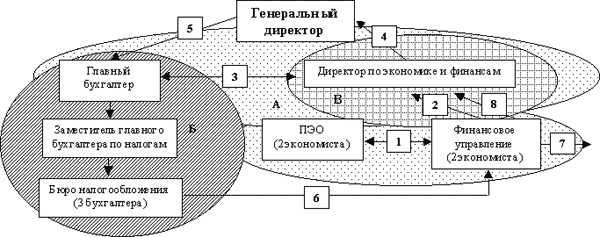 Проведение аудита и контроля с помощью технической организации