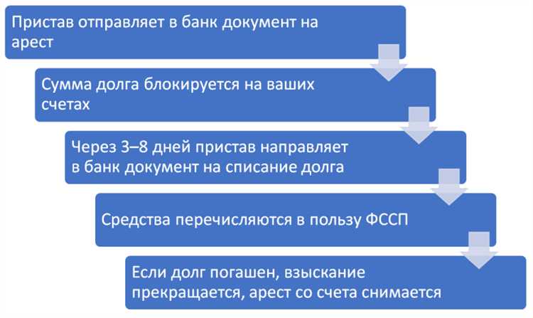 Какие риски несет бизнес при техническом аресте счета