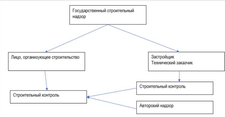 Технический заказчик и строительный контроль в чем разница