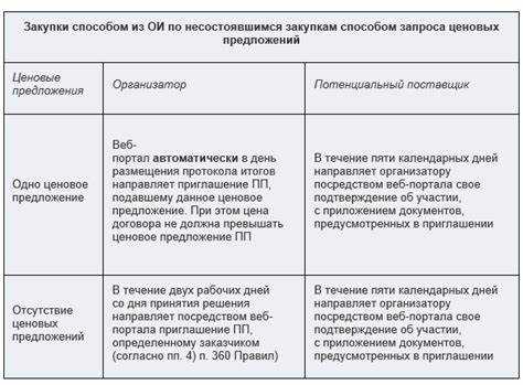 Как оформить и структурировать коммерческое предложение
