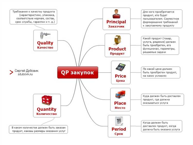 Как сравниваются ТКП при выборе поставщика