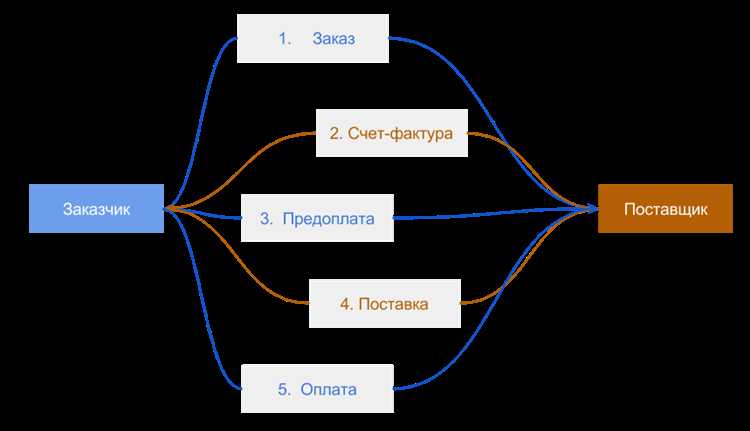 В каких случаях ТКП можно заменить иными документами