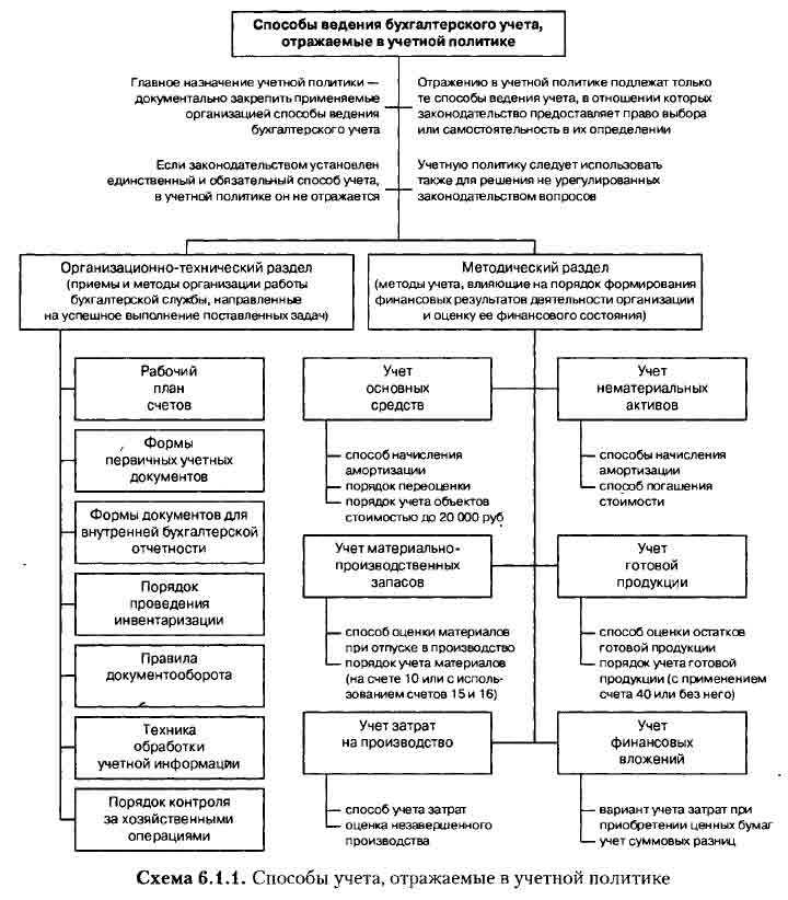Требование осмотрительности означает что учетная политика организации должна обеспечивать Требование осмотрительности означает что учетная политика организации должна обеспечивать