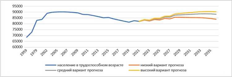 Возрастные критерии при расчетах экономически активного населения