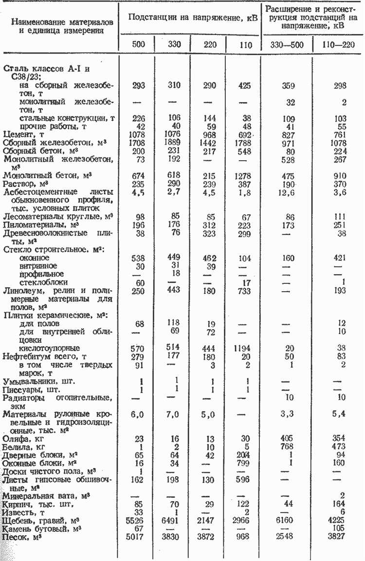 Как учесть изменения ТЗР при корректировке сметы в процессе строительства