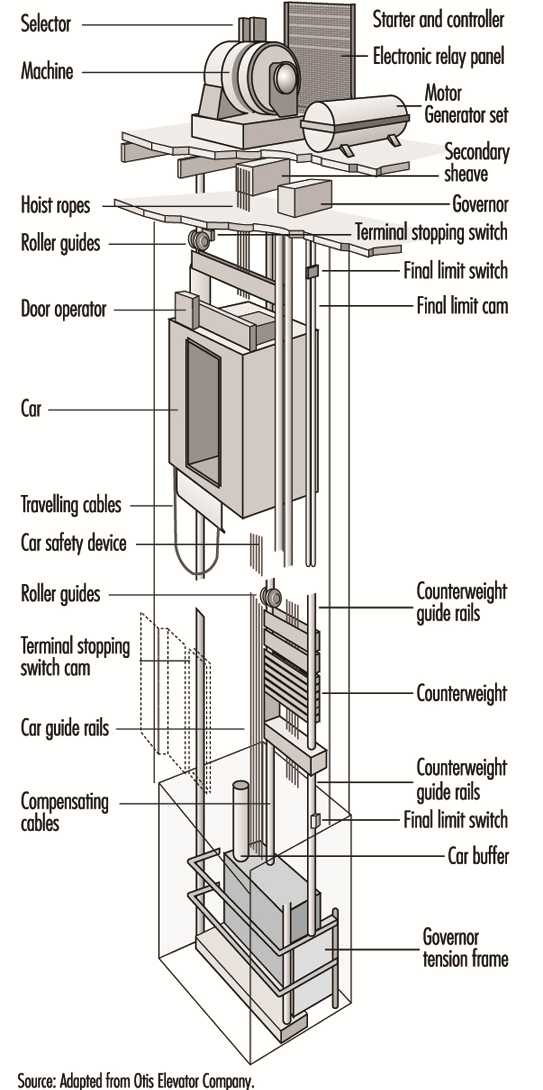 В каких типах зданий применяются лифты с вертикально раздвижными дверями