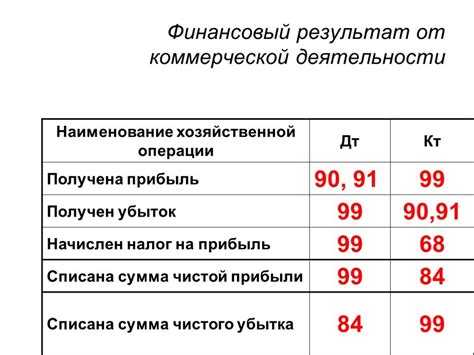 Что считается убытками при неисполнении договора