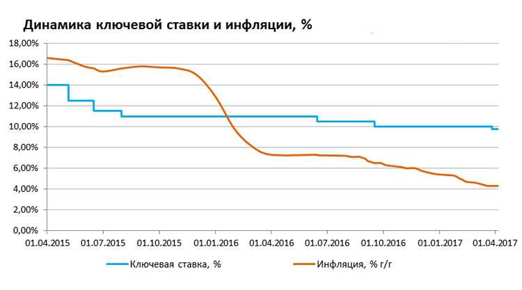 Как изменения учетной и ключевой ставок отражаются на бизнесе