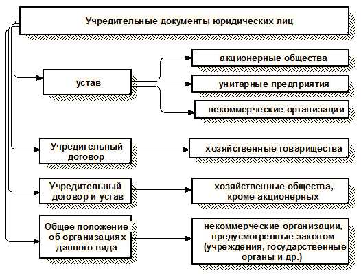 Что должно содержаться в Уставе производственного кооператива