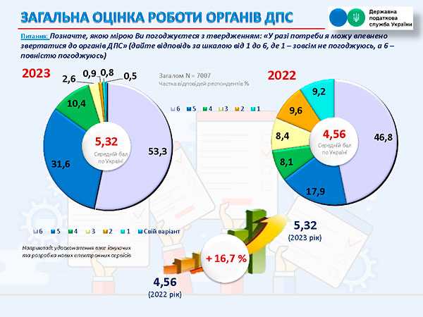 Текущие требования к количеству цифр в Уин для разных типов организаций