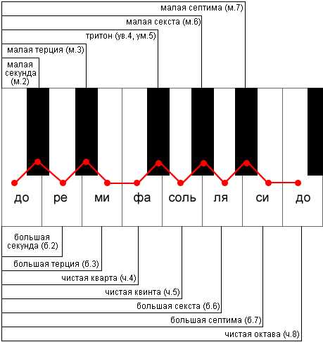 Какой интервал считается допустимым в разных типах строя