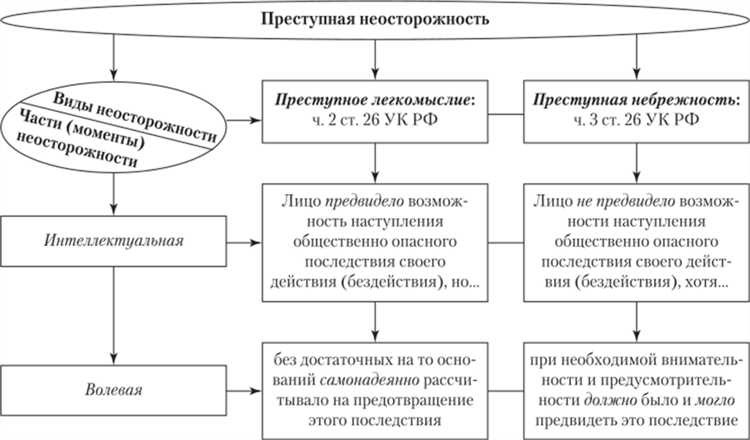 Равенство перед законом при рассмотрении умысла и неосторожности