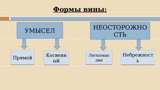 Критерии разграничения умысла и неосторожности на практике