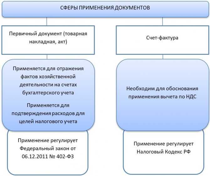 Риски и преимущества внедрения УПД для предприятий