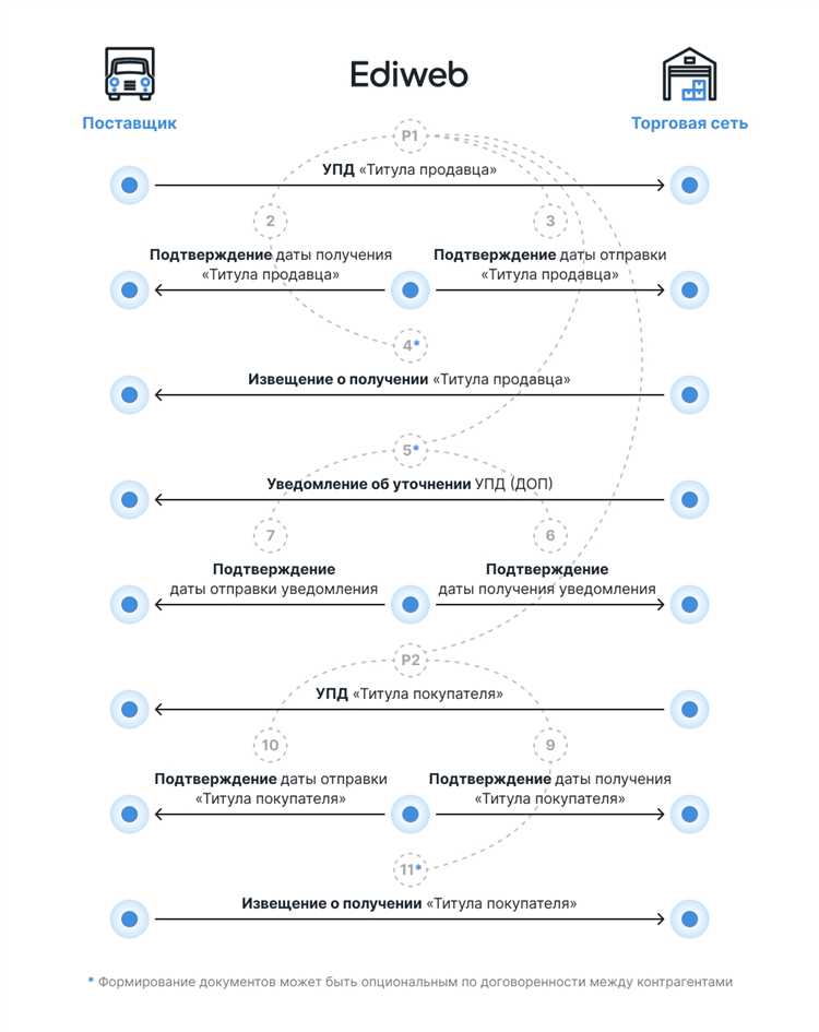 Сравнение УПД с предыдущими формами документооборота