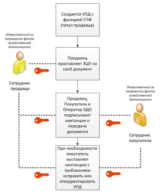 Упд с какого года действует Упд с какого года действует