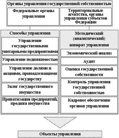 Управление федеральной собственностью осуществляет кто