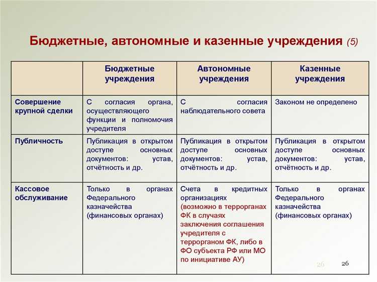 Порядок формирования управляемых бюджетных обязательств в федеральном бюджете