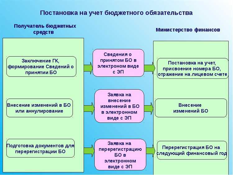 Важным направлением является интеграция информации об управляемых обязательствах в государственную информационную систему управления общественными финансами (ГИИС УФХ). На практике это упрощает аудит обязательств, повышает достоверность отчётности и позволяет верифицировать данные о наличии ресурсов в момент принятия обязательства. Министерствам и ведомствам рекомендуется проводить ежеквартальный анализ структуры обязательств по уровням риска неисполнения с последующим уточнением лимитов и корректировкой графиков платежей.