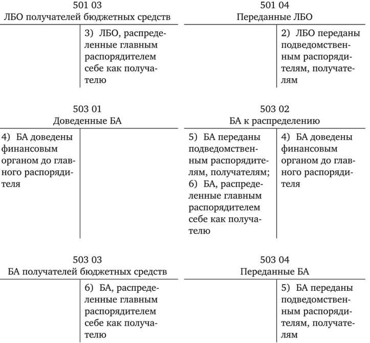Управляемые бюджетные обязательства что это