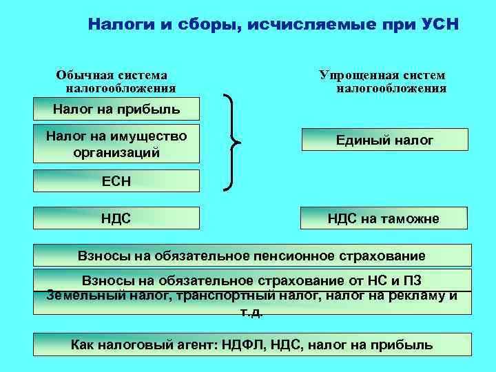 Когда применяется повышенная ставка по УСН