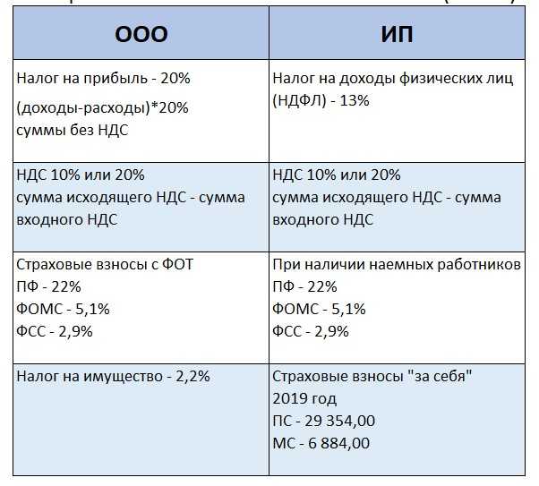 В 2025 году базовая ставка налога по упрощенной системе налогообложения с объектом «доходы» составляет 6%. Этот процент применяется к валовой выручке индивидуального предпринимателя или организации без учета расходов. Однако ставка может быть снижена до 1% в зависимости от региона, если субъект Российской Федерации установил пониженную ставку в рамках регионального законодательства.