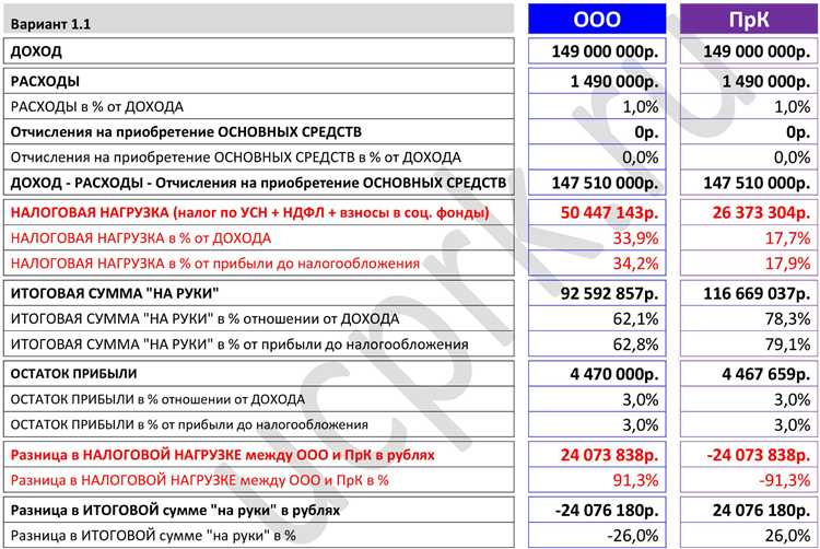 Процент налоговой ставки при УСН «доходы» в 2025 году