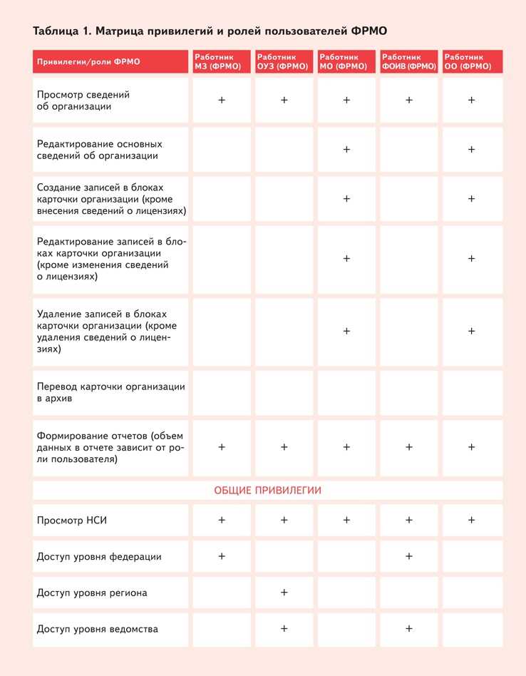Роль уровня организации в управлении ресурсами ФРМО