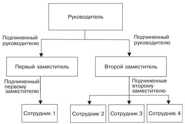 Как корректно учитывать изменения уровня организации в отчетности ФРМО