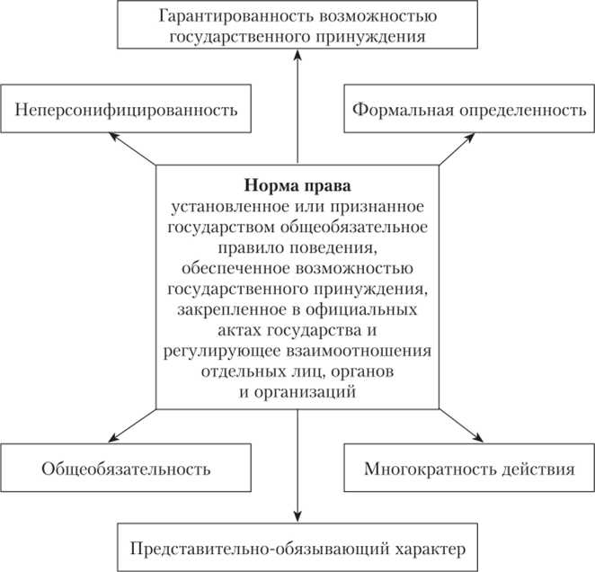 Условия при которых действуют норма права называется Условия при которых действуют норма права называется