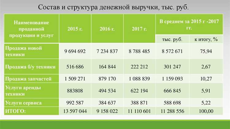 Условия расчетов с применением аккредитива