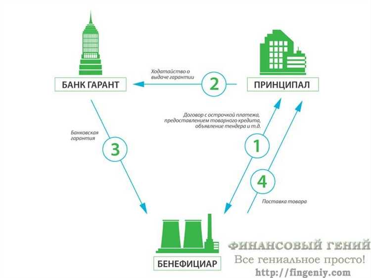 Услуга гарантированная ставка что это