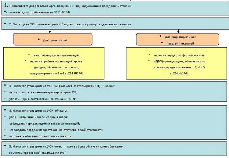 Как аннулируется право на УСН в соответствии со статьёй 346.13