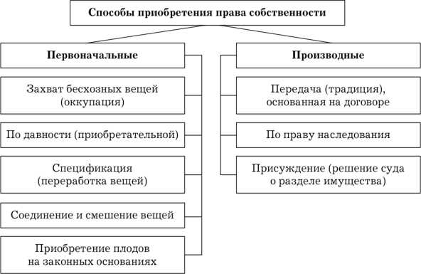 Прекращение права собственности на бесхозяйственное имущество