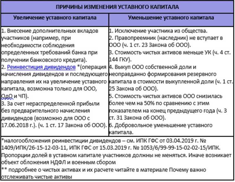 Уставный или уставной капитал: как правильно писать