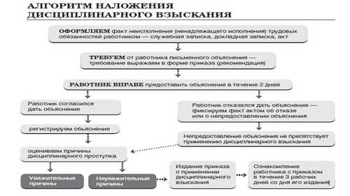 Разграничение устного замечания и других дисциплинарных мер