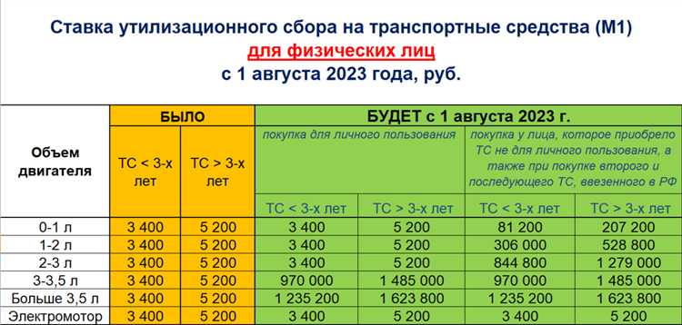 Размеры утилизационного сбора в зависимости от типа и возраста ТС