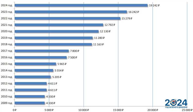 Влияние увеличенного МРОТ на зарплаты и социальные выплаты