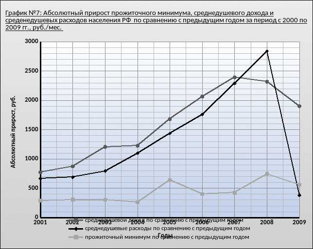 Как изменился прожиточный минимум в 2020 году