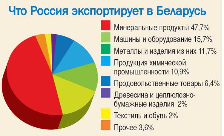 За чей счет разрабатываются программы союзного государства