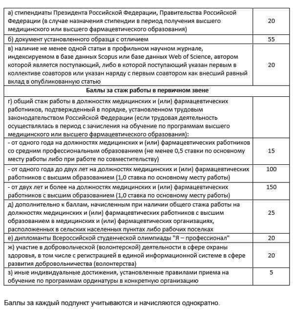 Значение рекомендаций от научных руководителей и работодателей