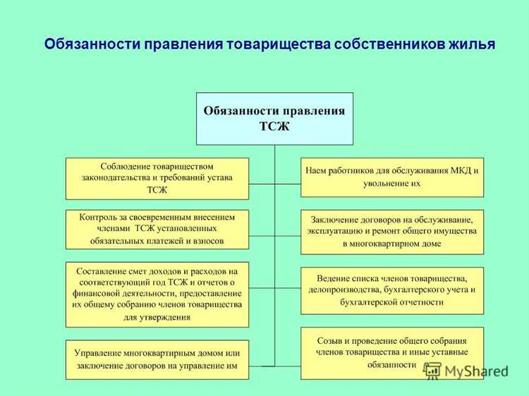 Организация текущего и капитального ремонта общего имущества дома