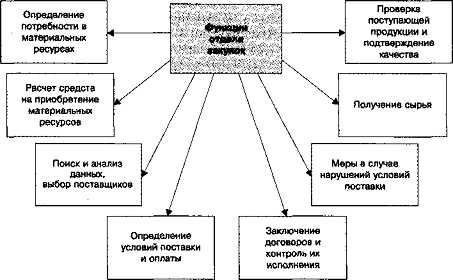 Как классифицируются категории для производственных и непроизводственных нужд