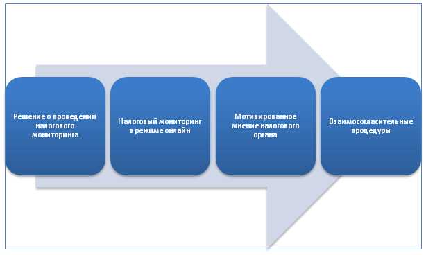 Можно ли изменить период налогового мониторинга после начала