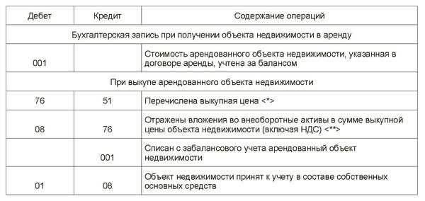 Когда используется счет 013 на практике