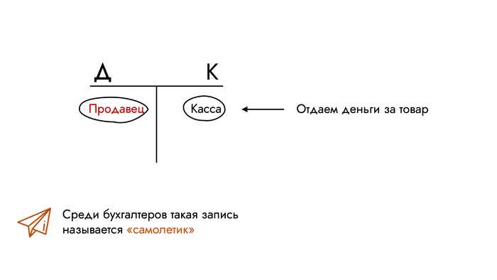 Когда и как переносить займ из краткосрочных в долгосрочные обязательства