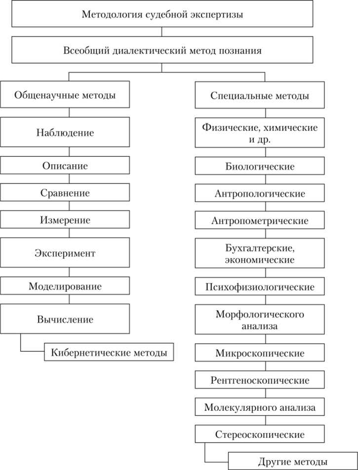 undefinedИспользуемые методы и технологии.</strong> Необходимо перечислить применённые методики, стандарты и оборудование с указанием нормативных документов, на основании которых они были выбраны и применены.»></p>
<p><strong>Ход исследования и процесс анализа.</strong> Подробно описывается последовательность действий эксперта, условия проведения экспертизы, проверка и анализ материалов, что позволяет оценить полноту и корректность исследования.</p>
<p><strong>Ограничения и замечания.</strong> Указываются возможные ограничения экспертизы, недочёты, а также факторы, которые могли повлиять на достоверность результатов, что важно для оценки допустимости заключения.</p>
<p><strong>Дата и подпись.</strong> В конце документа фиксируется дата составления заключения, подпись эксперта и печать организации, подтверждающие подлинность и ответственность за предоставленные сведения.</p>
<p><em>Неполное или формальное изложение указанных элементов снижает вероятность признания заключения допустимым доказательством в суде.</em></p>
<h2>Вопрос-ответ:</h2>
<h4>Какие основные типы экспертиз применяются в юридической практике и чем они отличаются друг от друга?</h4>
<p>В юридической практике чаще всего встречаются судебные, досудебные, комплексные и комиссионные экспертизы. Судебная экспертиза назначается судом для получения специальных знаний по делу. Досудебная проводится по инициативе сторон до начала судебного разбирательства с целью укрепить доказательственную базу. Комплексная экспертиза включает несколько специалистов из разных областей для оценки различных аспектов вопроса. Комиссионная экспертиза выполняется группой экспертов одновременно для повышения точности выводов.</p>
<h4>Что необходимо учитывать при оформлении экспертного заключения, чтобы оно имело юридическую силу?</h4>
<p>Заключение должно содержать точное описание исследуемого объекта, используемые методы и технологии, подробный анализ и обоснованные выводы. Обязательно указываются данные эксперта (или экспертов), их квалификация и подписи. Отсутствие логических пробелов, ясность формулировок и соблюдение установленных стандартов оформления также влияют на признание документа допустимым доказательством в суде.</p>
<h4>В каких случаях назначается комплексная экспертиза, и какие преимущества она дает в сравнении с однородной?</h4>
<p>Комплексная экспертиза назначается, когда для полного ответа на поставленные вопросы требуется участие специалистов из нескольких отраслей знаний, например, медицинского, технического и экономического профилей. Это позволяет получить целостное представление о ситуации, избежать противоречий между экспертными оценками и повысить объективность результатов по сравнению с однородной экспертизой, где работает только один специалист.</p>
<h4>Как правильно выбрать специалиста или организацию для проведения досудебной экспертизы?</h4>
<p>Важно обращать внимание на опыт работы, наличие лицензий и аккредитаций, отзывы клиентов и успешные кейсы в профильной области. Стоит уточнять, соответствует ли оборудование современным стандартам и достаточно ли квалификации для решения конкретной задачи. Рекомендуется запрашивать примеры заключений и согласовывать объем работы до начала экспертизы, чтобы избежать недоразумений.</p>
<h4>Каким образом можно оспорить результаты экспертизы, если они кажутся сомнительными или неполными?</h4>
<p>Для этого можно подать ходатайство о проведении повторной экспертизы или назначить дополнительное исследование с участием другого специалиста. Важно указать конкретные основания сомнений: методологические ошибки, отсутствие необходимых проверок, несоответствие выводов фактическим данным. Суд может рассмотреть представленные аргументы и принять решение о назначении новой экспертизы для подтверждения или опровержения первоначальных результатов.</p>
<h4>Какие основные виды экспертиз существуют и как различаются их задачи?</h4>
<p>Экспертизы делятся на несколько категорий в зависимости от сферы применения и характера вопросов. Например, техническая экспертиза направлена на оценку состояния оборудования или выявление причин поломок, медицинская – на анализ состояния здоровья или причин травм, а экономическая – на проверку финансовой документации и оценку ущерба. Каждый тип экспертизы имеет свою специфику: техническая требует знаний инженерии, медицинская – медицины, а экономическая – бухгалтерии и финансов. Задачи экспертиз варьируются от установления фактов до выявления причинно-следственных связей, что помогает принимать обоснованные решения в судебных или административных делах.</p>
<!-- CONTENT END 1 -->
							</div>
						</article>

						<div class=